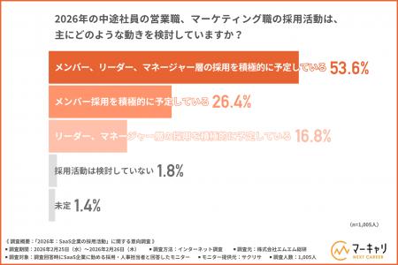 SaaS企業の2026年採用動向：多くの企業が昨年の採用目