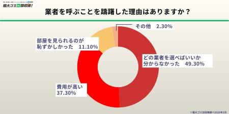 【業者利用者300人調査】不用品回収業者を呼んだutf-8 【業者利用者300人調査】不用品回収業者を呼んだutf-8