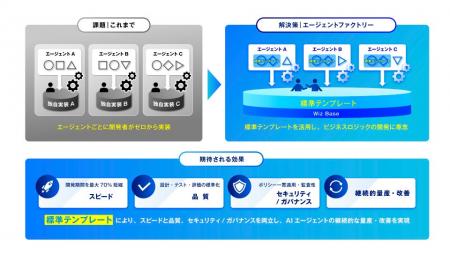 AIエージェントを“作る”から、“量産し運用する”フェー
