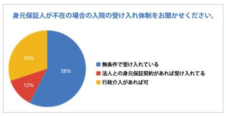 【調査報告】「お一人さま」患者対応、医療機関の6割
