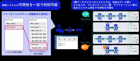 NEC、システム全体の可用性を可視化する「システムHA