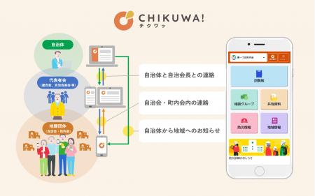 自治会・町内会運営支援システム「CHIKUWA!」に新機能