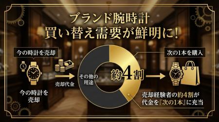 ブランド腕時計の買い替え需要が鮮明に。売却経験者の