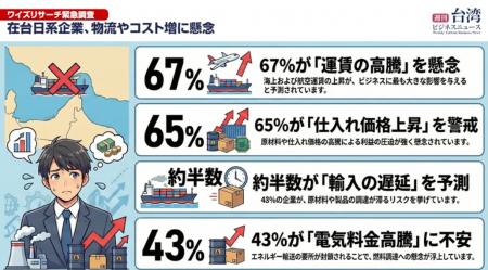 【週刊台湾ビジネスニュース】在台日系企業物流やコス