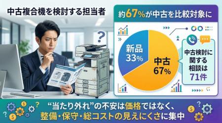 複合機（コピー機）の中古検討、約67%が相談対象に―“