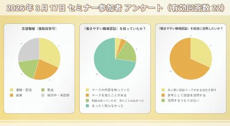 【参加者の100％が「働きやすい職場認証」を参考にす
