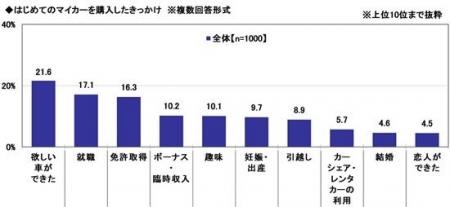 「はじめてのマイカー」と「子どもとのドライブ」に関