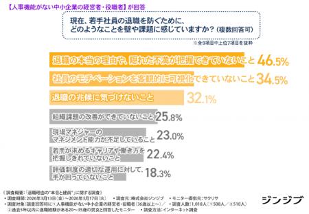 【若手エース社員の退職理由】退職者の約6割が「本音