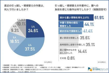 引っ越し作業中に腰への負担を感じた動作1位は「重い