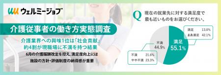 【介護従事者の働き方実態調査】介護業界への興味1位