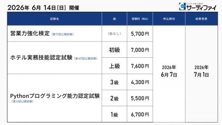 「営業力強化検定」「ホテル実務技能認定試験」「Pyth
