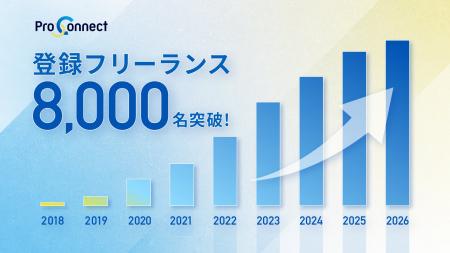 「ProConnect」登録フリーランスが8,000名を突破～あ