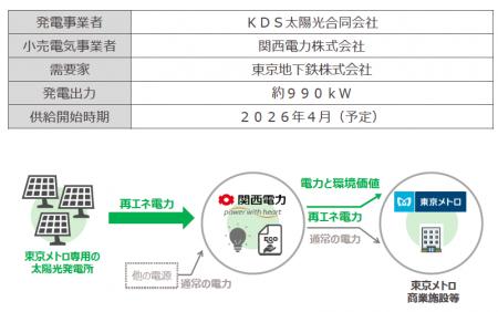 地下鉄初　東京メトロと関西電力によるフィジカルＰＰ