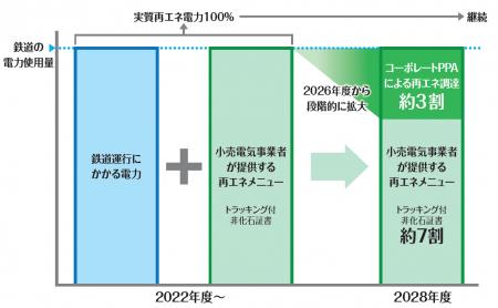 大手民鉄で最も高い導入比率！鉄道運行にかかる使用電