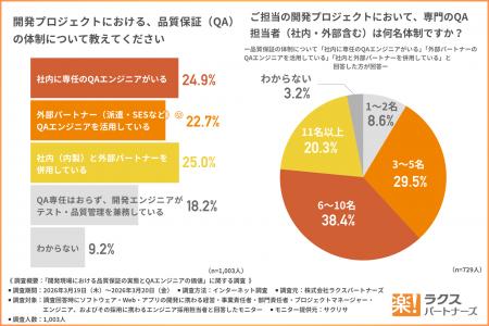 【ソフトウェア開発現場の品質保証の実態】約6割が低