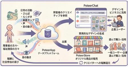 障害者クリエイターの創作をAIで企業デザインに変換--