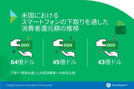 Assurant、米国のスマートフォン下取りプログラutf-8