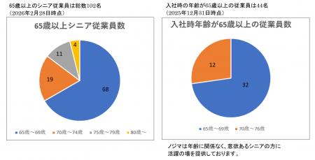 65歳以上シニア従業員が100名を突破！