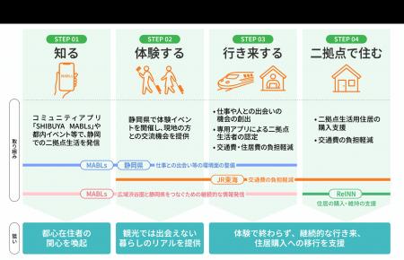 東急不動産・静岡県・JR東海・ReINNの４者が、静岡県