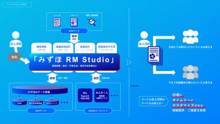 事前準備を50％削減、法人のお客さまとの対話機会を約