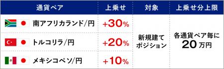高金利3通貨　春のスワップ増額キャンペーン開催のお