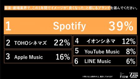 Z世代はもう音楽を「受け身」で聴かない！1位『Spotif
