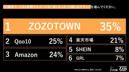 Z世代はもうECで「ただの買い物」をしない！1位『ZOZO