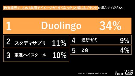 Z世代はTikTokで勉強する！？1位『Duolingo』(34%)、2