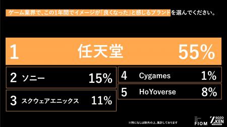 Z世代はゲームで圧倒的没入感で現実逃避！？1位『任天
