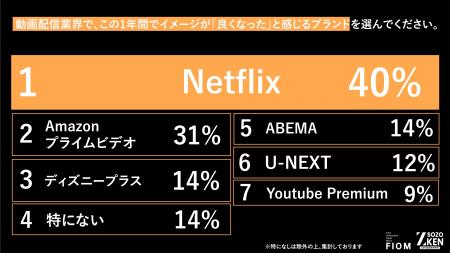 Z世代は動画配信が共通言語！？1位『Netflix』(40%)、