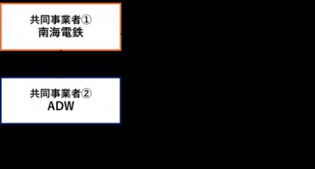 エー・ディー・ワークス、南海電気鉄道株式会社との大