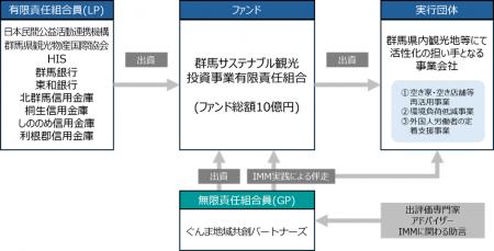 休眠預金を活用した「群馬サステナブル観光ファンド」
