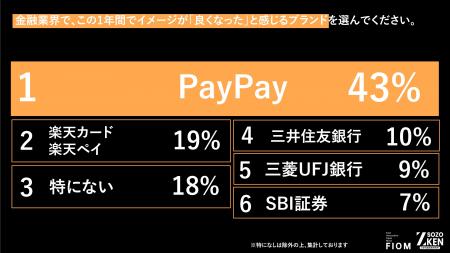 Z世代は現金も財布もいらない！？1位『PayPay』(43%)