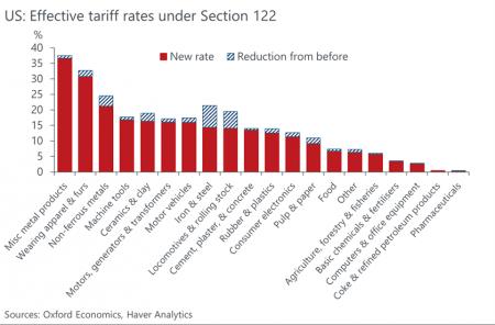 オックスフォード・エコノミクス、トランプ新関税と中