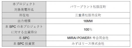 ～MIRAI POWER１号合同会社を通じた第六弾案件～