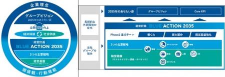 グループ経営計画「BLUE ACTION 2035」Phase 2 始動