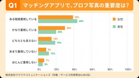 【マッチングアプリ利用者6,981名調査】約9割が「写真
