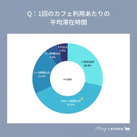 【MERY Z世代研究所 カフェ利用調査】利用頻度・好意