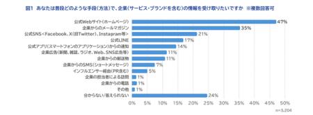 【調査レポート】3,204人の生活者に聞いた「企業に求