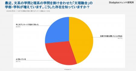 【文理融合型の学部】認知度７割超えも「学びの専門性
