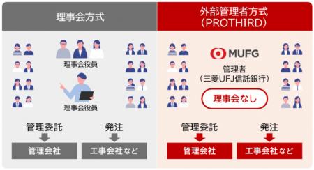 マンション管理組合向け外部管理者サービス『PROTHIRD