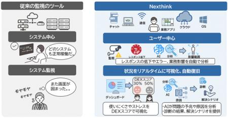 従業員の「ITの使いにくさ」を可視化するDEXプラット