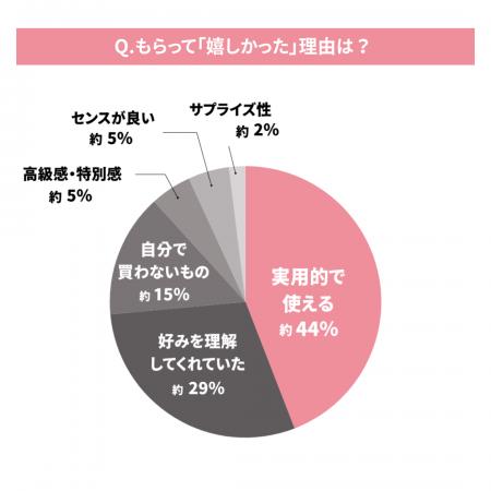 「ギフトの本音」に関する調査結果｜満足度9割の裏に