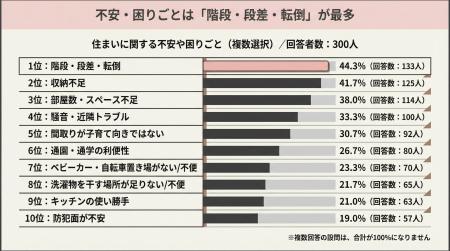 【子育て中の住まいで困ったことは？】回答者300人ア