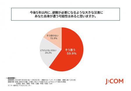 「防災」に関する行動について5人に1人以上が「特に何