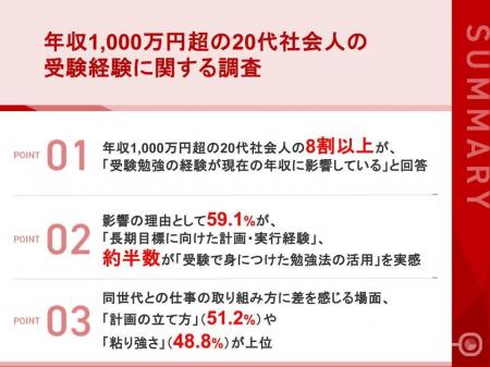 【年収1,000万円超の20代に聞いた「受験経験」と「稼