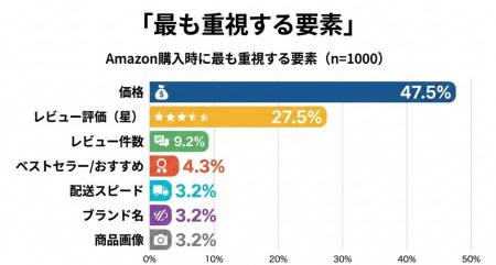 Amazonユーザー1,000人調査｜約6割が★4.0未満を回避 “
