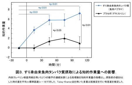 鈴廣かまぼこ、すり身由来魚肉タンパク質で集中力向上