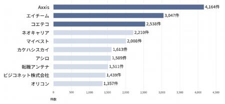 secondz digital、「人材・転職業界」におけるAI参照