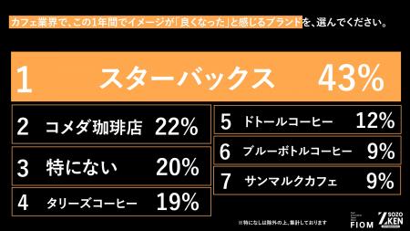 Z世代はカフェでエンタメ体験を感じる！？1位『スター